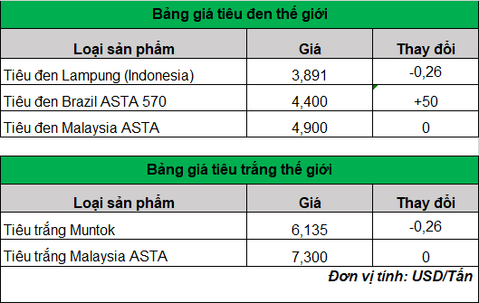 giá tiêu trên thế giới 1-3-2024_1709260582.png